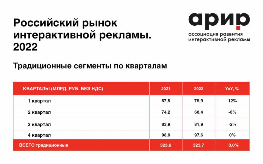 АРИР: объём российского рынка интерактивной рекламы составил 520 млрд рублей в 2022 году R4sirj0v_md