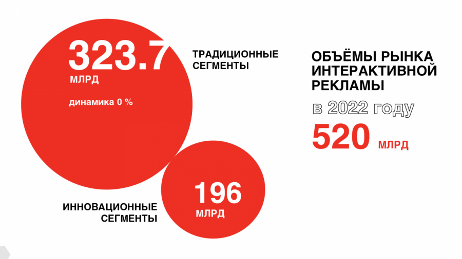 АРИР: объём российского рынка интерактивной рекламы составил 520 млрд рублей в 2022 году Vjjftlh7_md