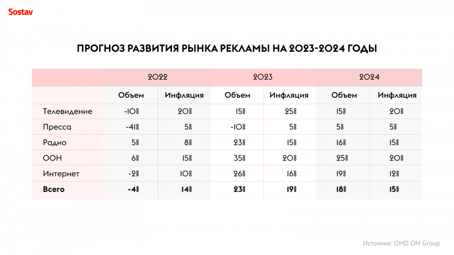 OMD OM Group обновила прогнозы роста рекламного рынка в 2023 и 2024 году