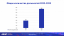 В 2023 году общее число должностей в российских рекламных агентствах выросло до 568