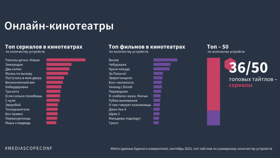 Mediascope: 60% в структуре медиапотребления в России приходится на видео