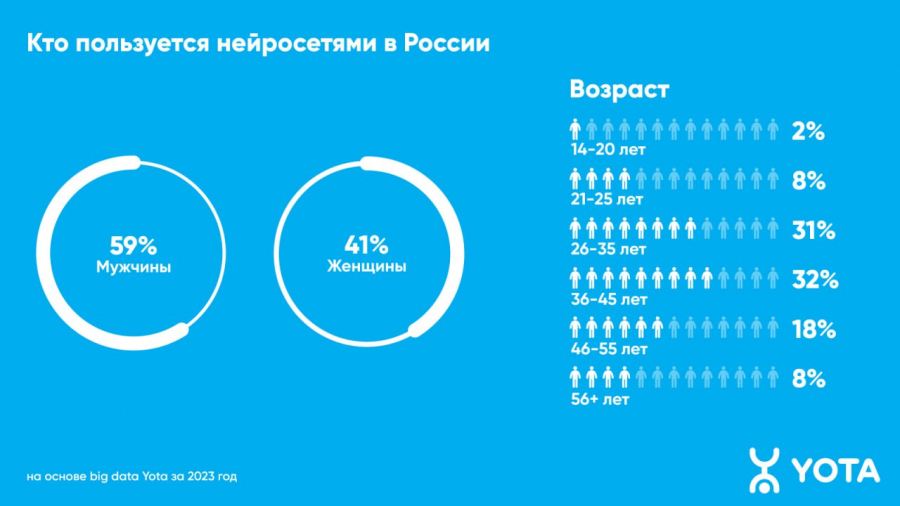 Используя нейросети в России количество пользователей увеличилось в 3,5 раза за последний год