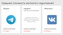 Стоимость продвижения в Telegram выросла на 10-40%