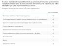81% россиян пользуются цифровыми услугами