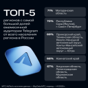 Telegram первым из мессенджеров в России достиг аудитории в 100 млн пользователей