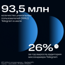 Telegram первым из мессенджеров в России достиг аудитории в 100 млн пользователей