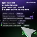 Инвестиции рекламодателей в продвижение на «Авито» выросли на 141% за год