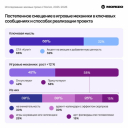Доля крупных подарков в чековых промоакциях брендов упала на 43%