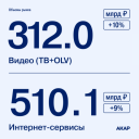 АКАР подсчитала объем рынка маркетинговых коммуникаций