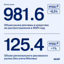 АКАР подсчитала объем рынка маркетинговых коммуникаций