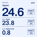 АКАР подсчитала объем рынка маркетинговых коммуникаций