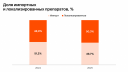 Объем фармрынка в России в 2025 году составил 3,3 трлн рублей