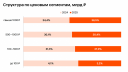 Объем фармрынка в России в 2025 году составил 3,3 трлн рублей