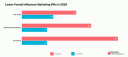 TikTok станет драйвером роста инфлюенс-маркетинга в 2026 году