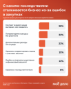 Лишь 30% российских компаний регулярно участвуют в тендерах