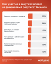 Лишь 30% российских компаний регулярно участвуют в тендерах